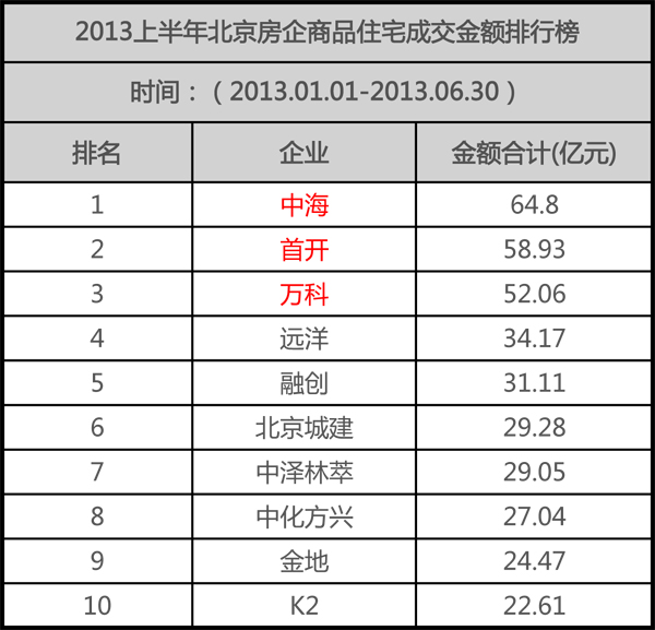 京TOP10房企上半年揽金373.52亿元 凯发k8夺魁