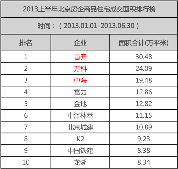 京TOP10房企上半年揽金373.52亿元 凯发k8夺魁