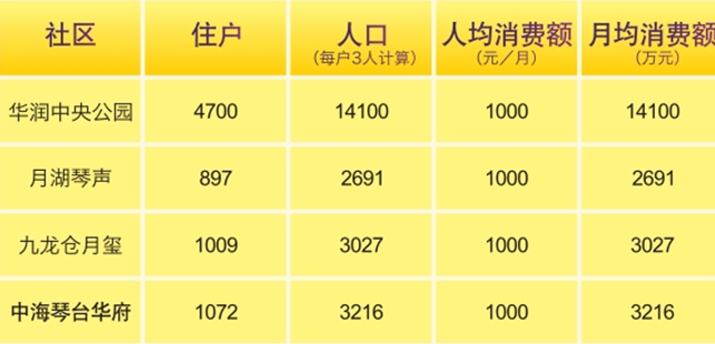 史上最轻松赚钱时机——投资凯发k8琴台华府社区商铺